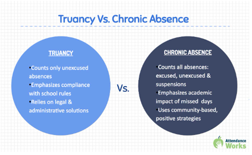 Truancy